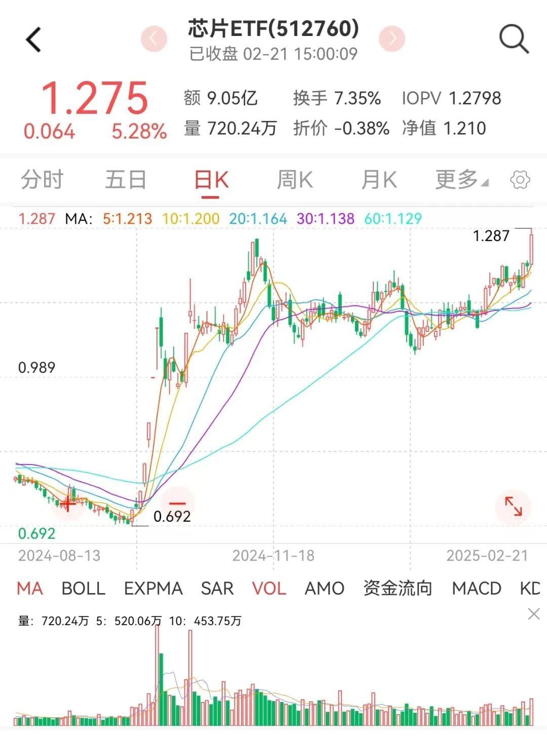 芯片ETF、集成电路ETF大涨点评