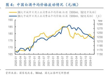 中国白酒平均价格波动情况（元/瓶)
