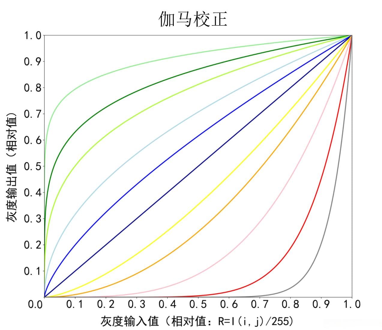 浅析图像处理中的名词：Gamma 校正（Gamma变换、Gamma调整）