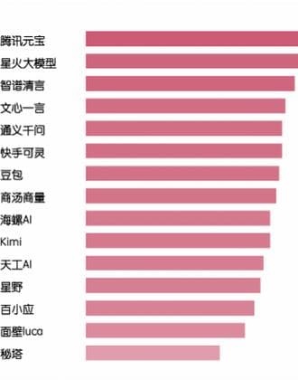 《生成式AI用户风险感知与信息披露透明度报告》发布，腾讯混元评分最高
