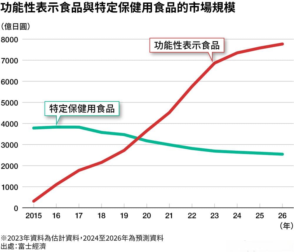 日本功能性表示食品市场持续扩大，2026年将达2015年2.5倍