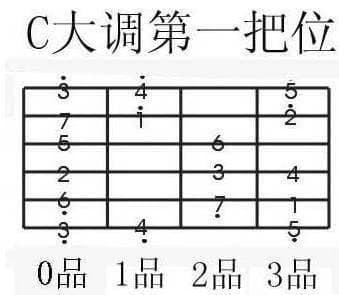 用把位帮助记忆吉他音阶在指板上的分布