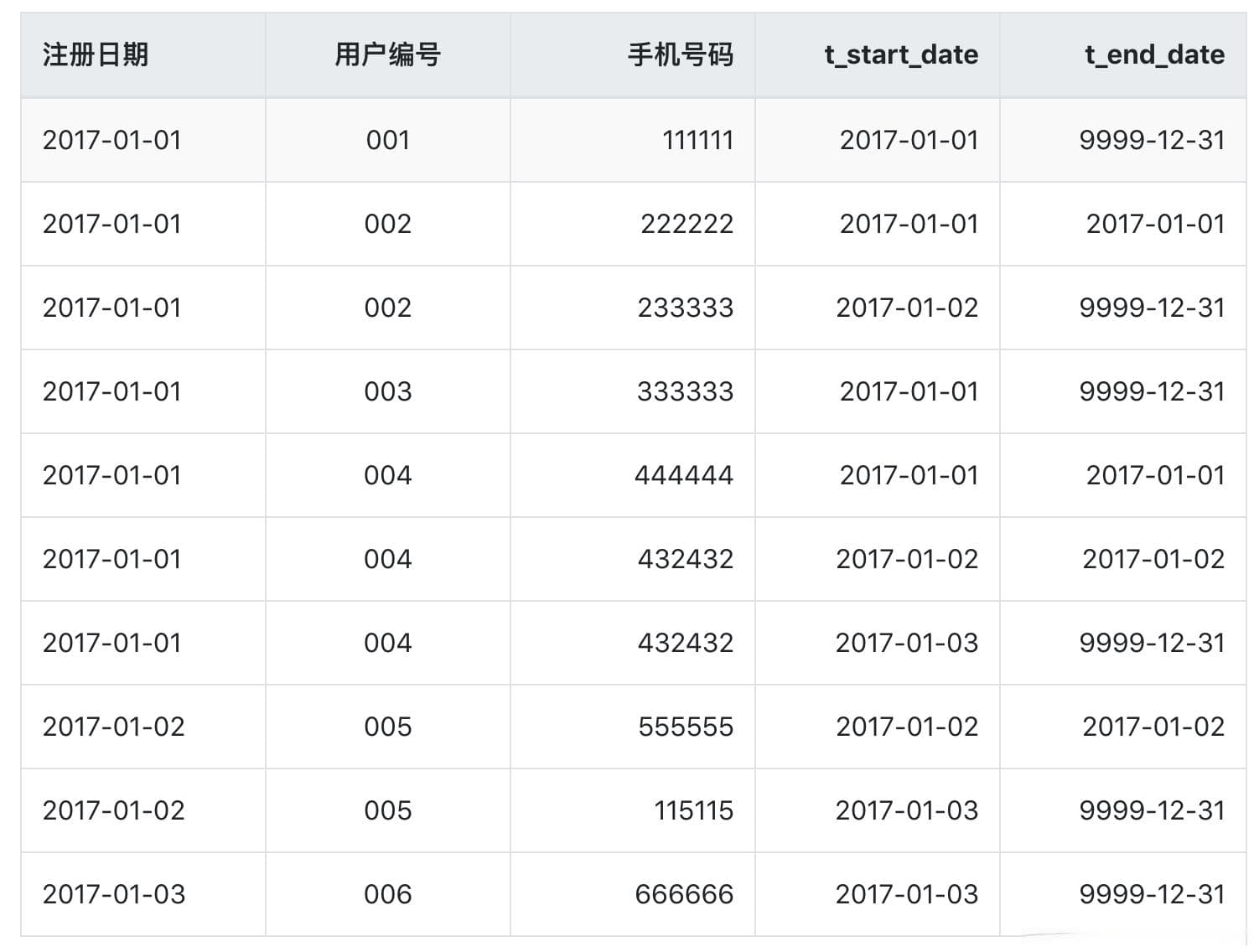 什么是拉链表？详解数据仓库中的历史表设计与实现