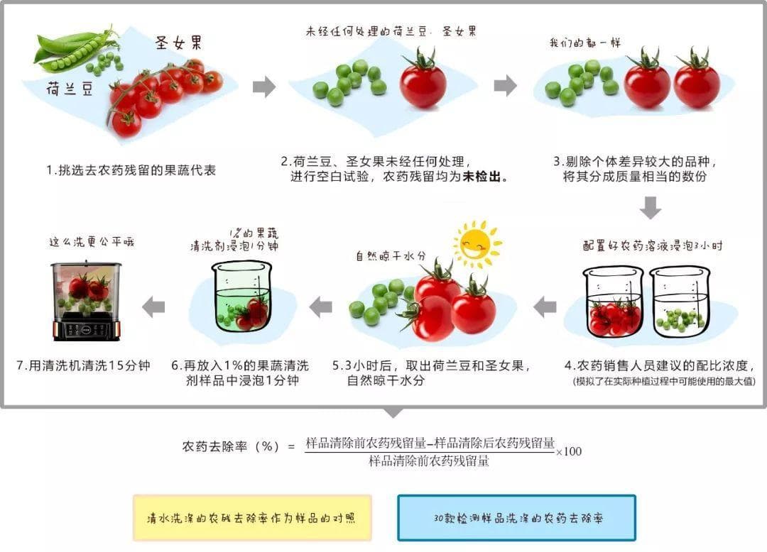 这种清洗果蔬的方式，真没那么有效！最好的清洗方式是→
