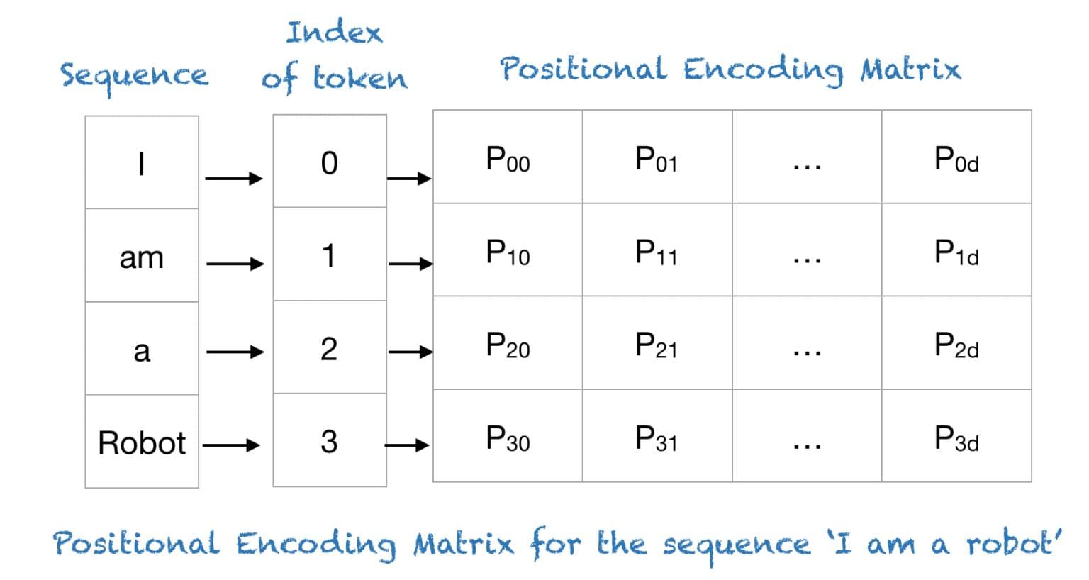 Transformer位置编码（Position Embedding）理解