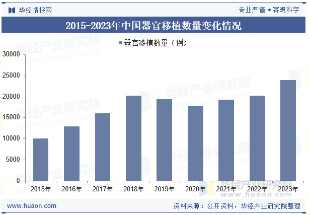 2025年中国器官移植行业发展现状分析：器官短缺仍是最大挑战