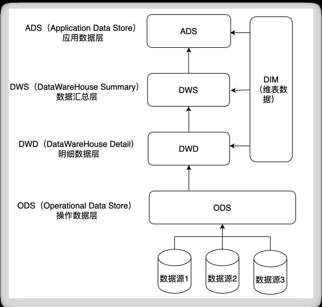 5分钟读懂数仓分层（深入浅出，通俗易懂，建议收藏）