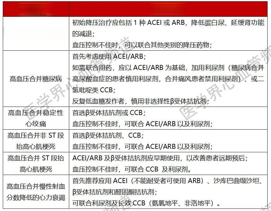 高血压患者如何用药？看最新专家共识建议