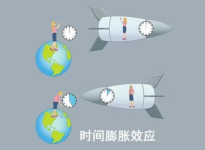 光飞行一光年真的需要一年时间？光子：时间是个什么东西？