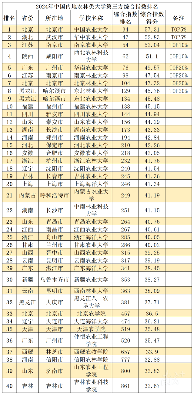 广东58所学校上榜！中国内地11大类型院校第三方综合指数排名出炉