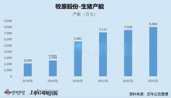 牧原股份现流动性危机信号？百亿债务已还本续贷 警惕千亿资产黑洞