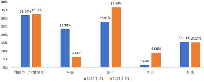 【有色专题】俄铜铝镍海外仓单注册受限，安不忘虞