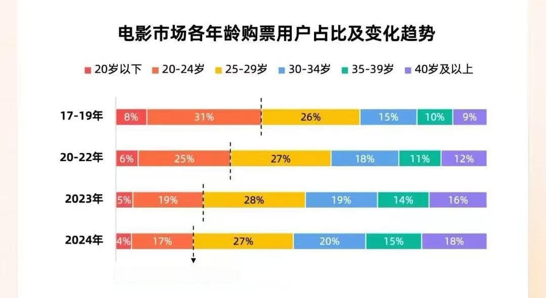 相对2024年票房失利，我们更关注观众的变化