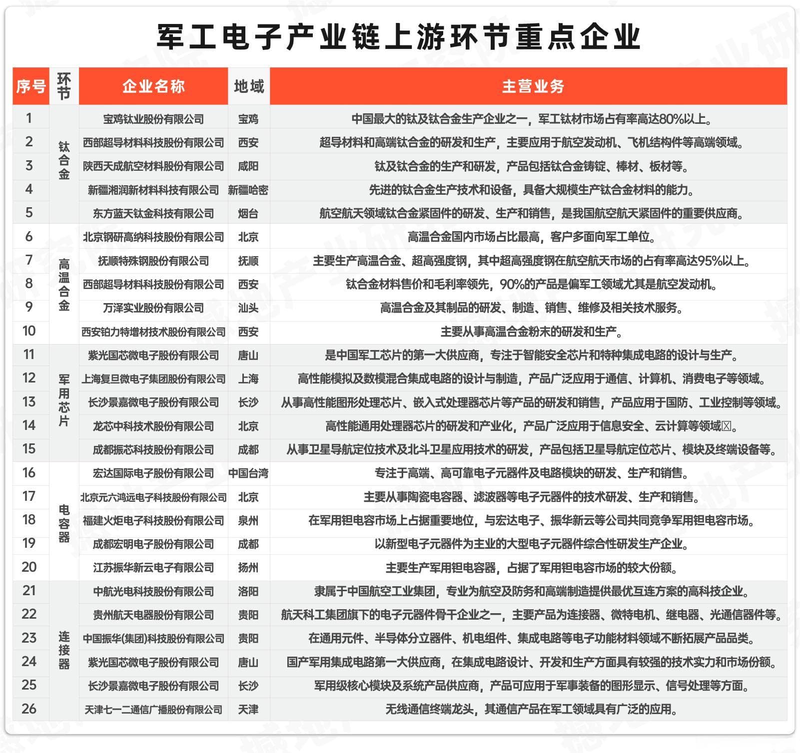 数观2024｜中国军工电子产业链图谱及重点企业