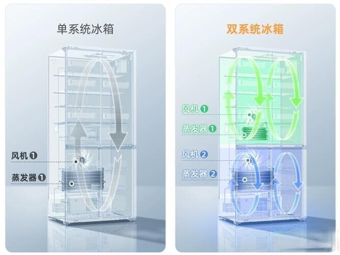 双系统冰箱真的不串味？这份选购指南让你避开智商税