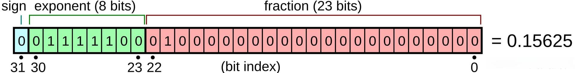 Verilog实现IEEE 754标准单精度浮点数运算器