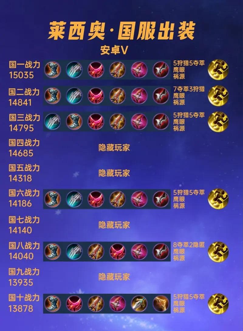 40位国服莱西奥出装铭文汇总，先泣血爆伤流登上国服榜！
