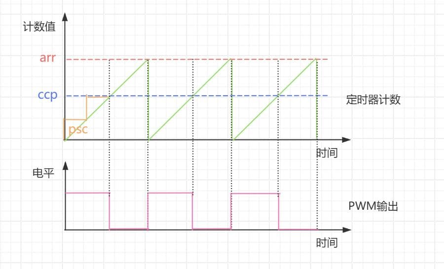 同一定时器输出4路不同频率且占空比可调的PWM