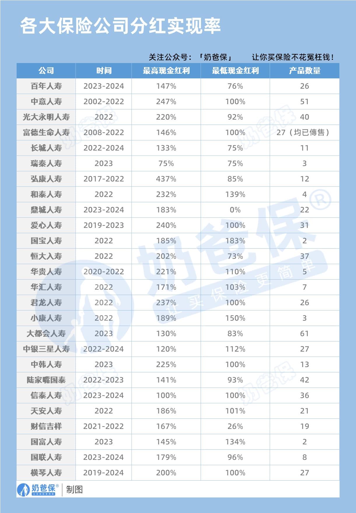 保险科普：什么是分红险？分红险的红利来源于哪里？分配比例如何确定？