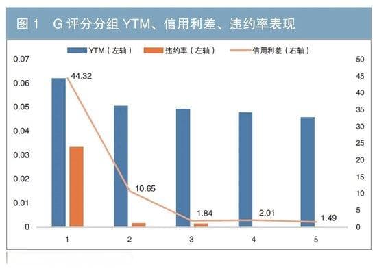 债券发行人ESG表现与债券投资风险收益指标的相关性分析
