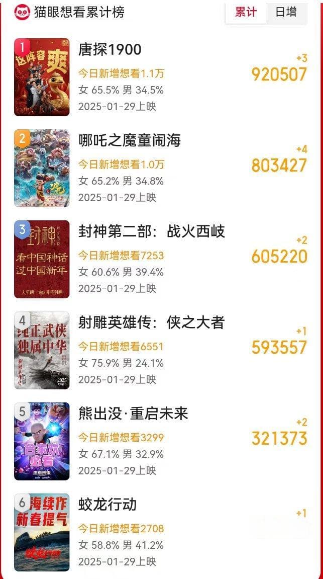 《蛟龙行动》宣发一错再错，但业内看片口碑爆了，最后救命稻草