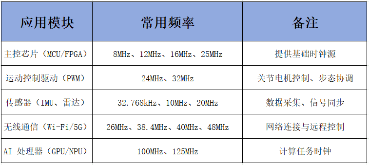 晶振在人形机器人系统中的关键应用与未来趋势