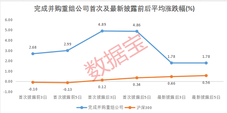 国企挑大梁，并购重组进“活跃期”！多家公司透露产业链整合意向