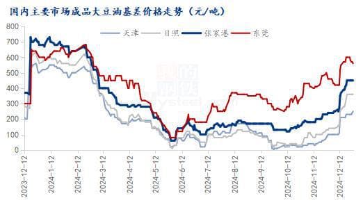 Mysteel解读：12月国内豆油市场基差走强的驱动因素