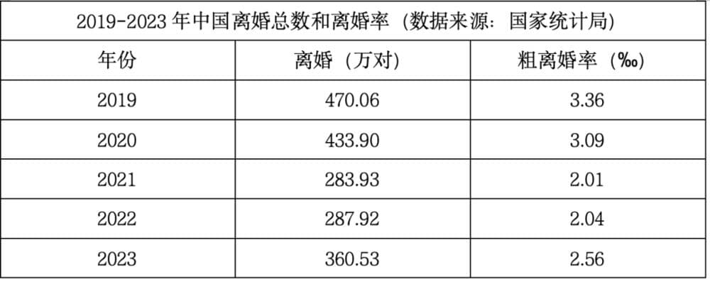 “离婚冷静期”实行四年后，离婚率下降了吗？