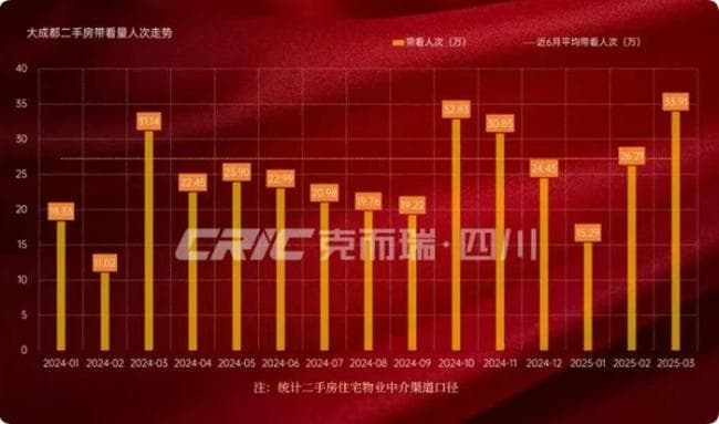 成都一季度成交二手房超6万套 市场持续活跃