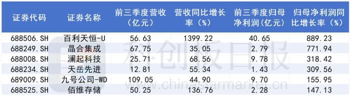 透视科创50成分股三季报：过半公司净利增长 “科特估”产业链景气有望回升
