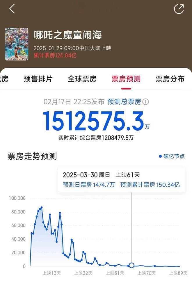《哪吒2》预测票房下跌，灯塔150.12亿，冲击全球票房前五无望？
