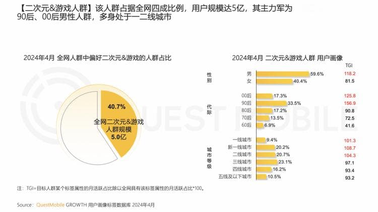 年轻人热衷二次元消费，闲鱼二次元用户占比超5成，交易规模同比增长104%