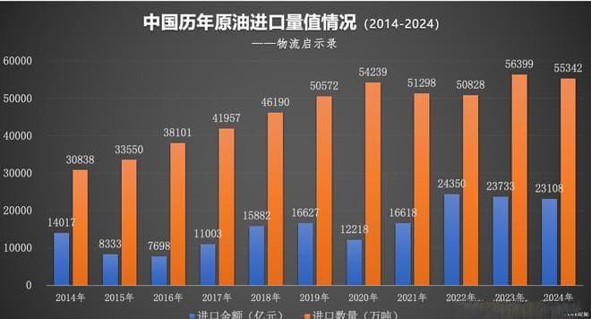 2024年中国原油进口全名单！我国12.6%的外汇，都花在了原油上！
