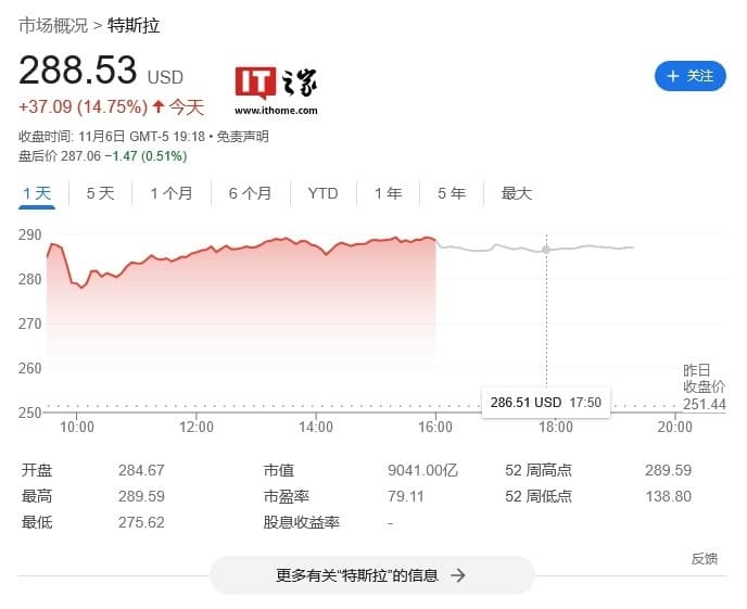 马斯克身价激增近 210 亿至 2856 亿美元稳坐全球首富