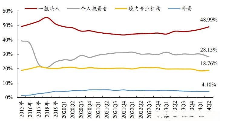 A股投资者各阶级的分析