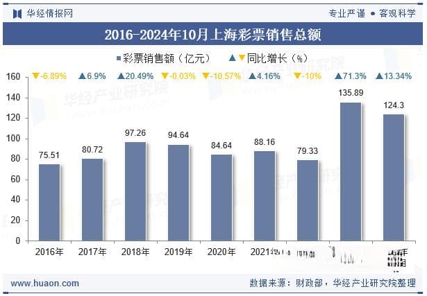 2024年10月上海彩票销售额及福利、体育彩票销售情况统计分析