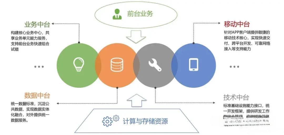 中台平台架构设计方案