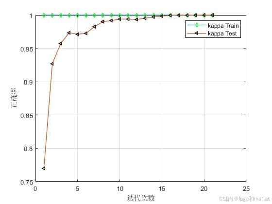 基于多层极限学习机自动编码器的高光谱图像分类MATLAB仿真