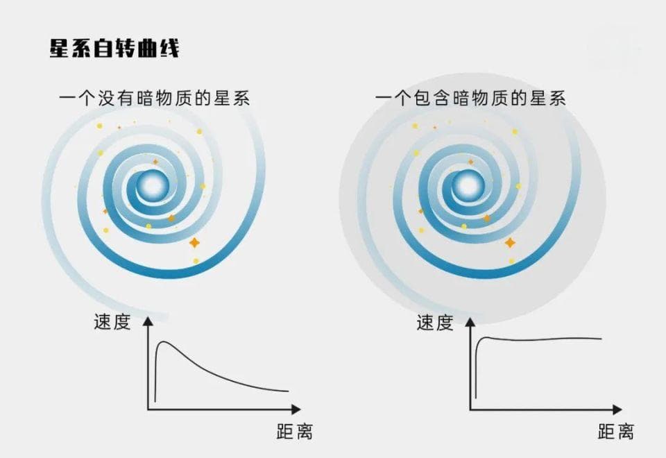 银河系中的暗物质，其实没那么多？