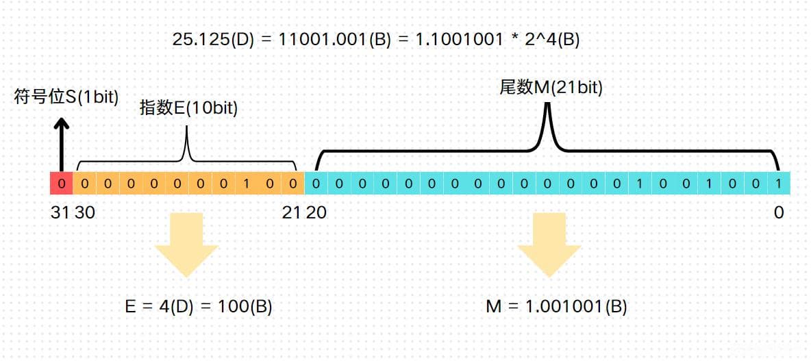 无障碍了解浮点数及IEEE754标准的由来