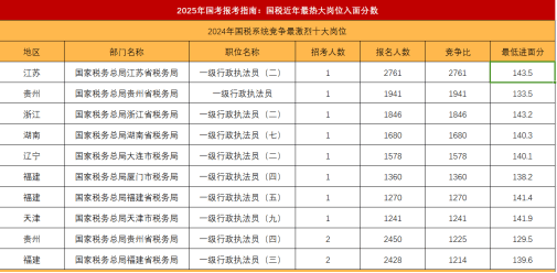 2025国考报考指南：国税近三年最热岗位入面分数