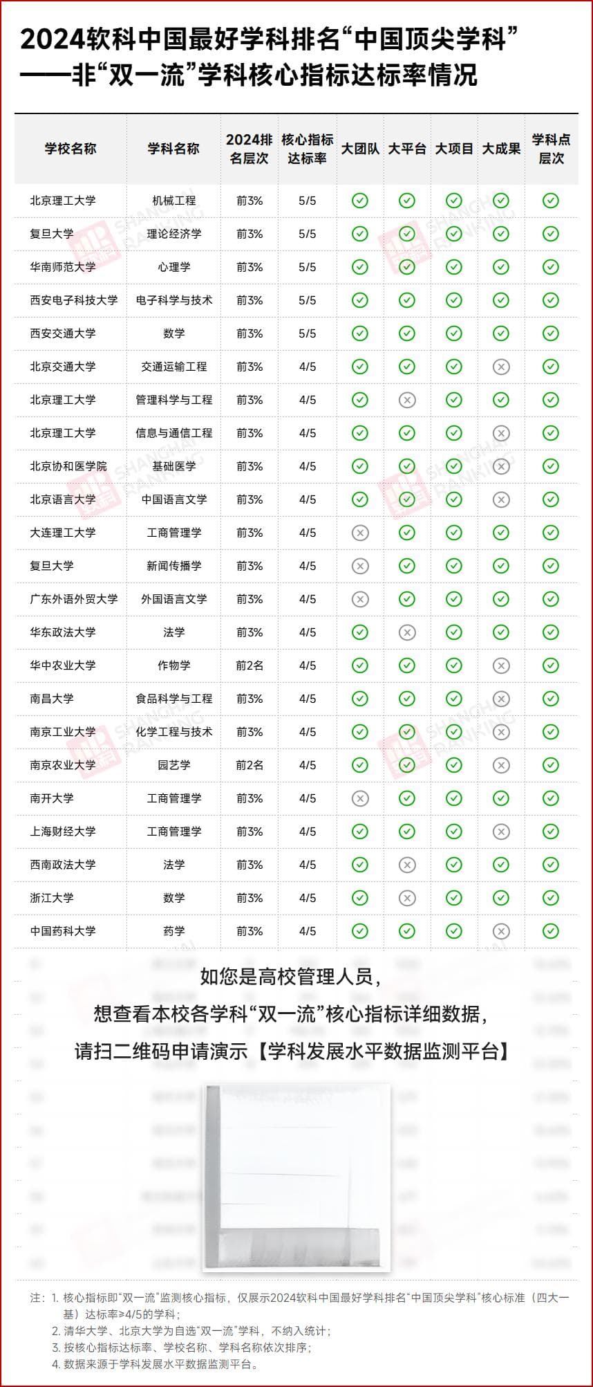 最强“双非”学科来了，100%达标