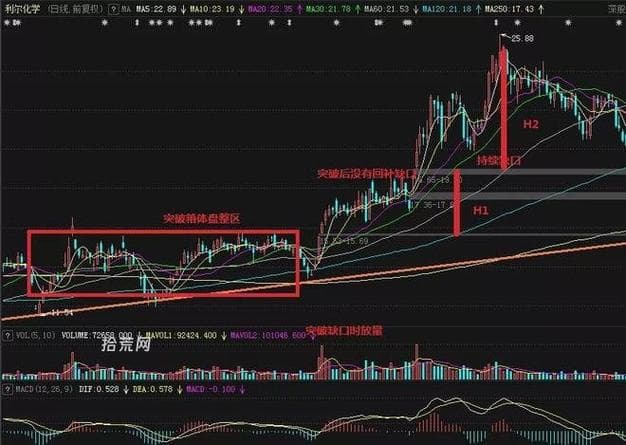 股市中的缺口理论，解析与实战应用