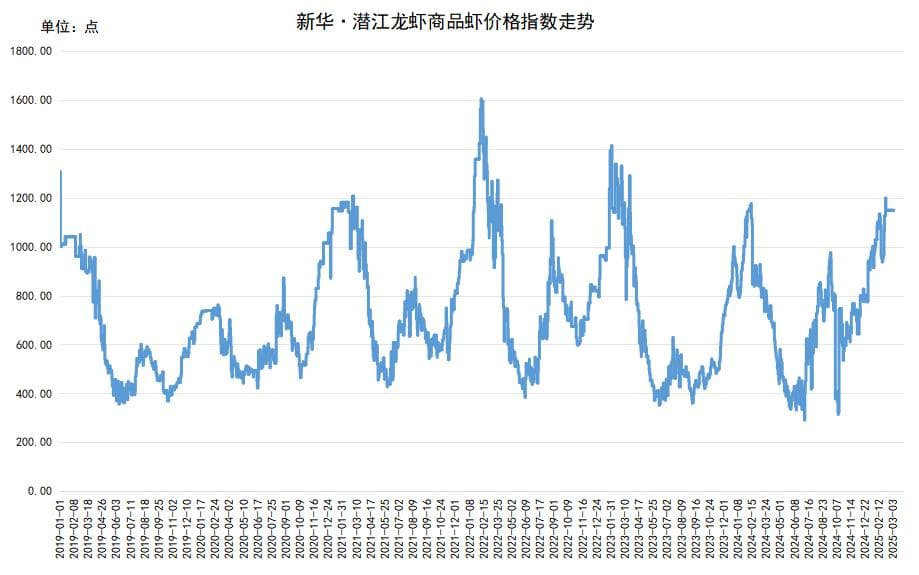 小龙虾供应量相对有限 价格指数呈上涨态势