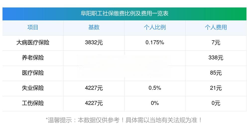 阜阳职工社保缴费基数是多少，阜阳2025年社保缴费多少钱一个月？