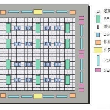 FPGA工作原理、架构及底层资源