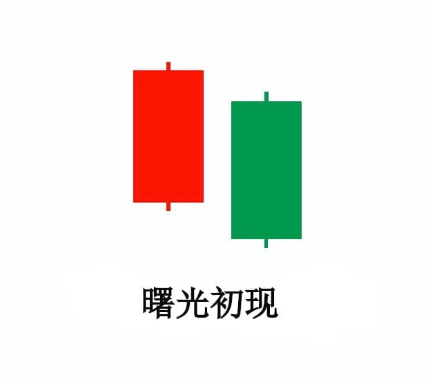 蜡烛图：两根K线的组合形态与应用