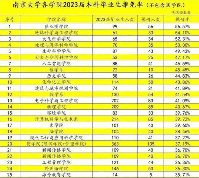 南京大学23届保研率各学院一览，多个专业超过50%
