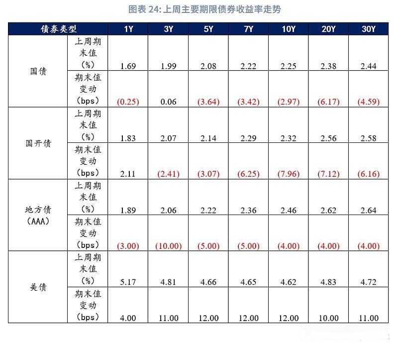 利率，资金面